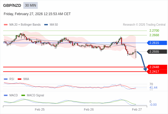 GBP/NZD mungkin turun 107 - 138 pip.
