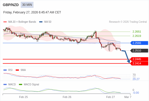 GBP/NZD mungkin turun 65 - 96 pips.