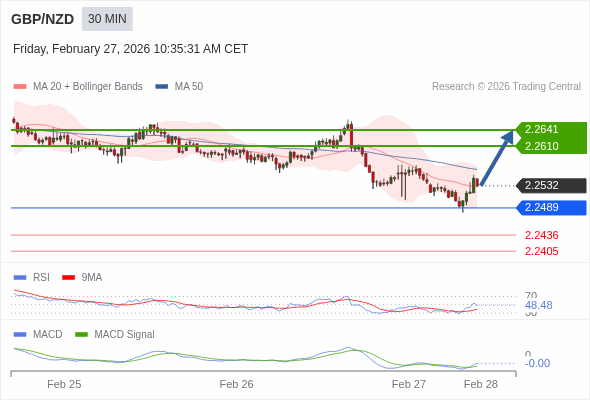 GBP/NZD mungkin naik 78 - 109 pips.