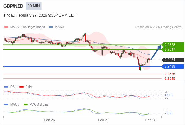 GBP/NZD mungkin naik 73 - 104 pips.