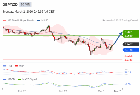 GBP/NZD mungkin naik 72 - 104 pips.