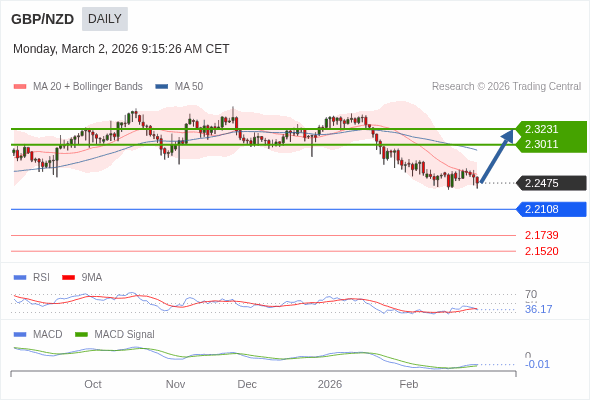 GBP/NZD mungkin naik ke 2,3011 - 2,3231.