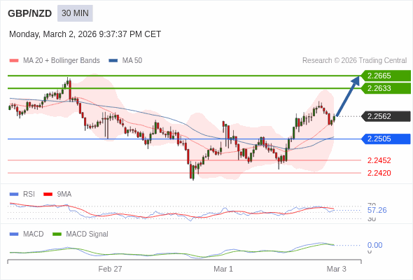 GBP/NZD mungkin naik 71 - 103 pips.