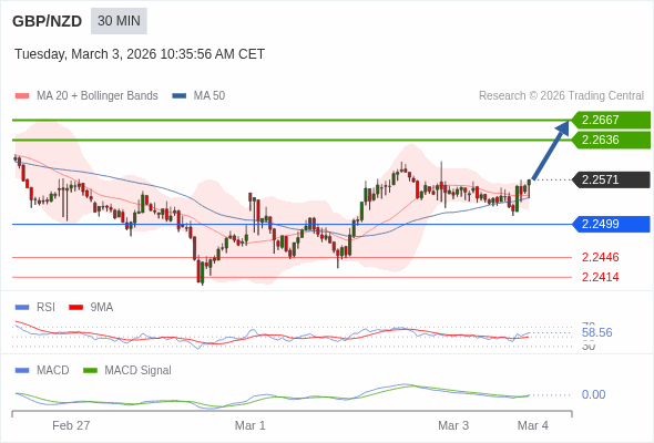 GBP/NZD mungkin naik 65 - 96 pips.