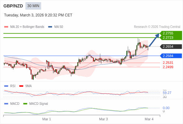 GBP/NZD mungkin naik 68 - 100 pips.