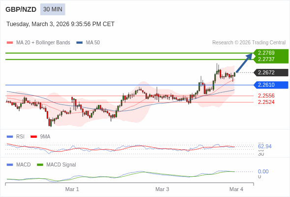 GBP/NZD mungkin naik 65 - 97 pips.