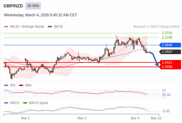 GBP/NZD mungkin turun 77 - 108 pips.