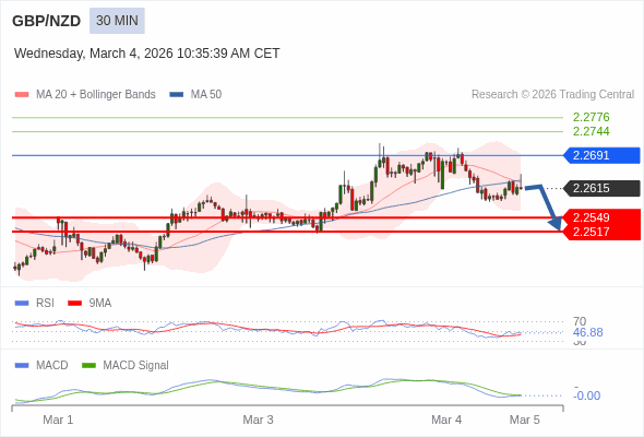 GBP/NZD mungkin turun 66 - 98 pip.