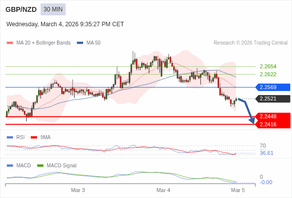 GBP/NZD mungkin turun 73 - 105 pips.