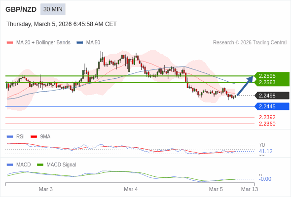 GBP/NZD mungkin naik 65 - 97 pips.