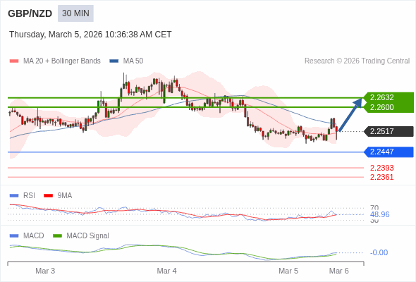 GBP/NZD may rise 83 - 115 pips.