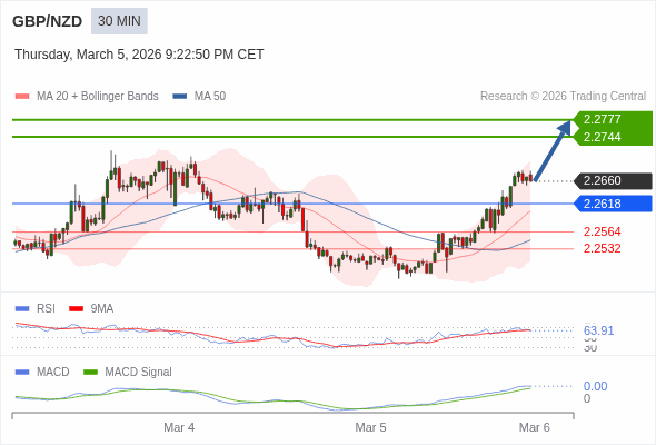 GBP/NZD mungkin naik 84 - 117 pips.