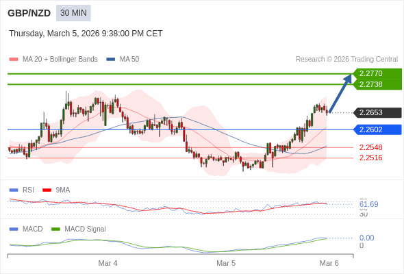 GBP/NZD mungkin naik 85 - 117 pips.