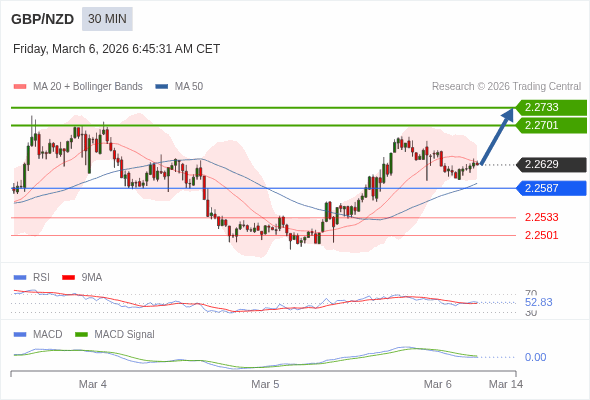 GBP/NZD mungkin naik 72 - 104 pips.