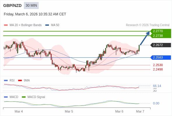 GBP/NZD mungkin naik 66 - 98 pips.