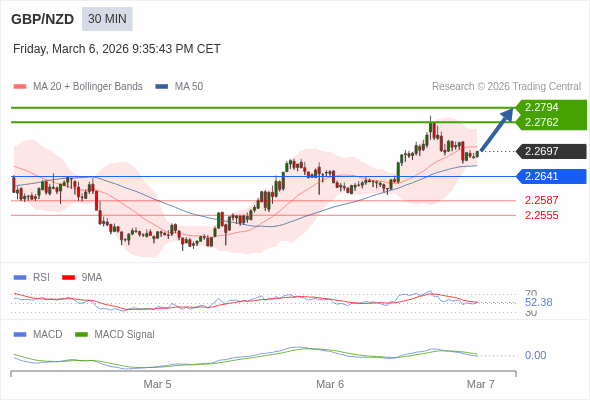 GBP/NZD mungkin naik 65 - 97 pips.