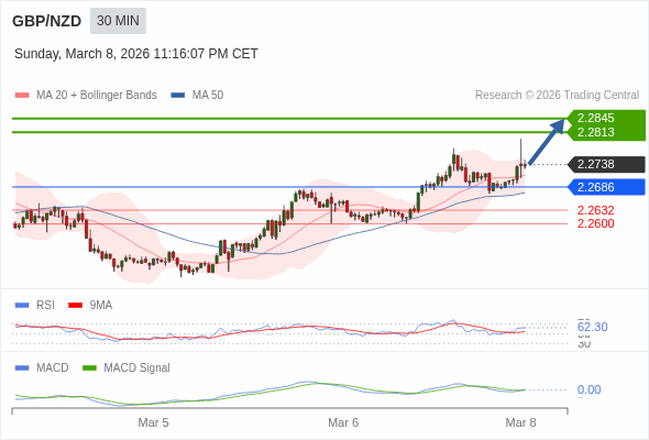 GBP/NZD mungkin naik 75 - 107 pips.