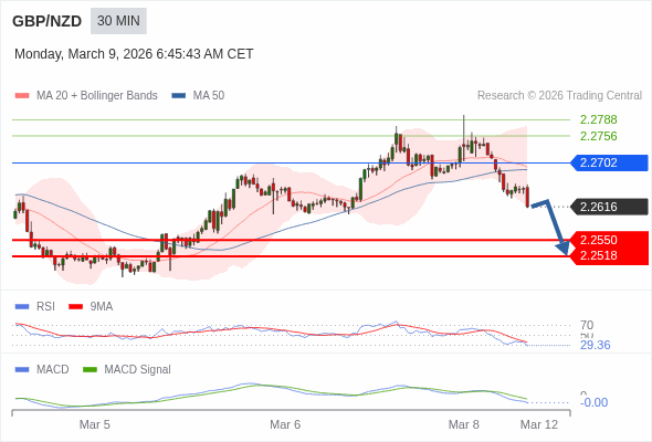 GBP/NZD mungkin turun 66 - 98 pips.