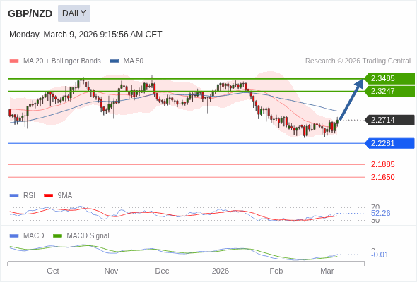 GBP/NZD mungkin naik ke 2,3247 - 2,3485.
