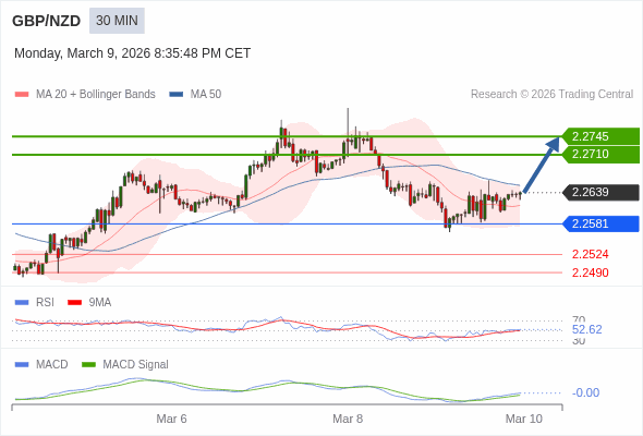 GBP/NZD mungkin naik 71 - 106 pips.