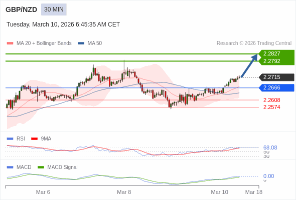GBP/NZD mungkin naik 77 - 112 pips.