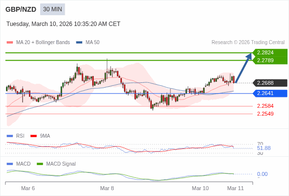 GBP/NZD mungkin naik 101 - 136 pip.