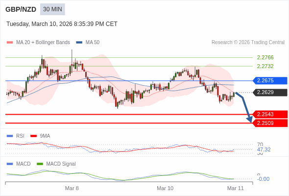 GBP/NZD mungkin turun 86 - 120 pips.