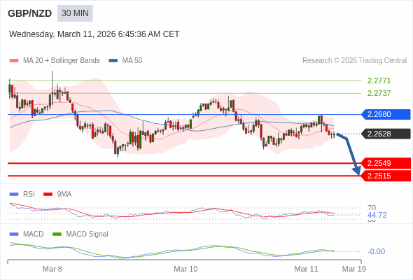 GBP/NZD mungkin turun 79 - 113 pips.