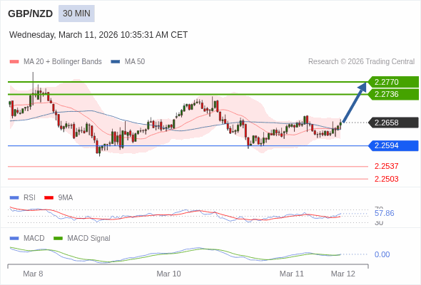 GBP/NZD bisa naik 78 - 112 pips.