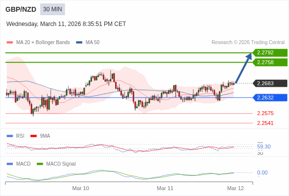GBP/NZD mungkin naik 75 - 109 pips.