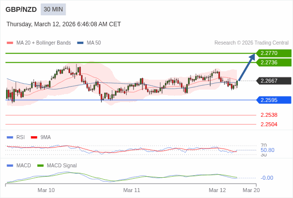 GBP/NZD mungkin naik 69 - 103 pips.