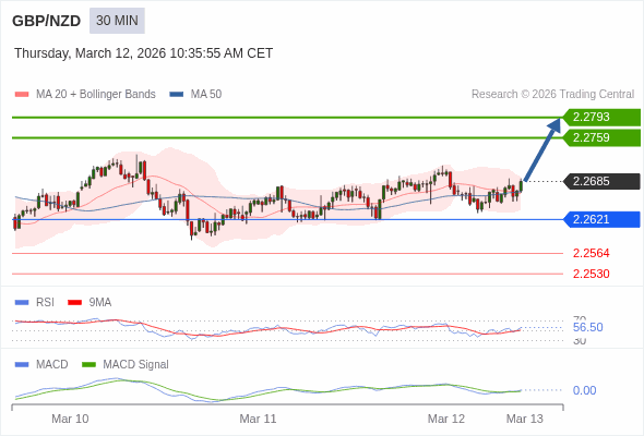 GBP/NZD mungkin naik 74 - 108 pips.