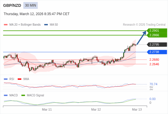 GBP/NZD mungkin naik 71 - 106 pip.