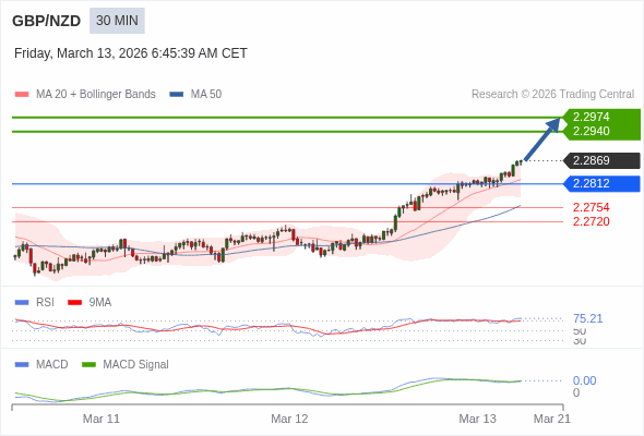 GBP/NZD mungkin naik 71 - 105 pip.