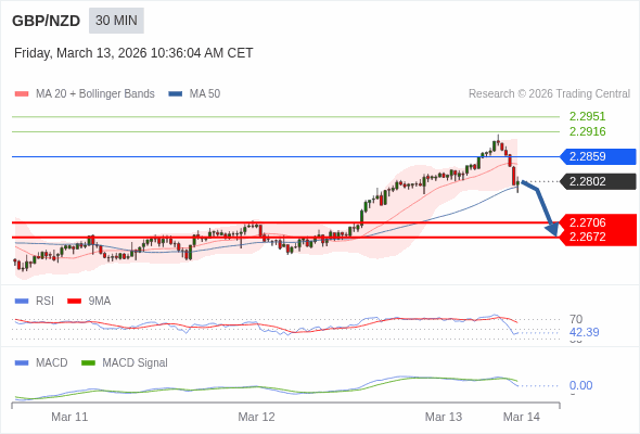 GBP/NZD mungkin turun 96 - 130 pips.