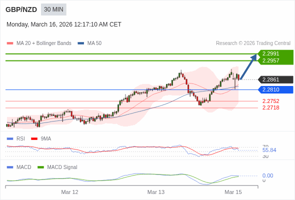 GBP/NZD mungkin naik 96 - 130 pip.