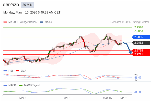 GBP/NZD mungkin turun 77 - 111 pip.