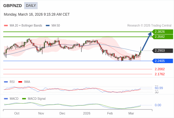 GBP/NZD mungkin naik ke 2.3582 - 2.3826.