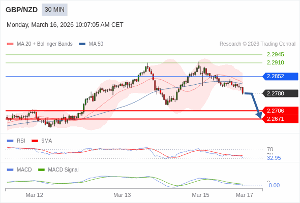 GBP/NZD mungkin turun 74 - 109 pips.