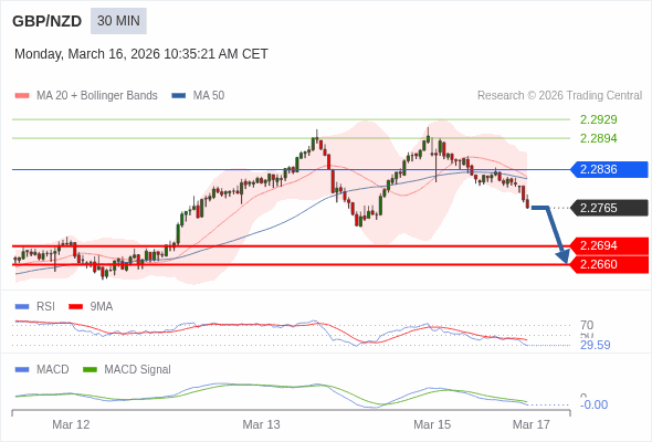 GBP/NZD mungkin turun 71 - 105 pips.