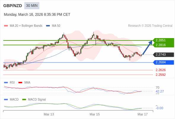 GBP/NZD mungkin naik 73 - 108 pip.