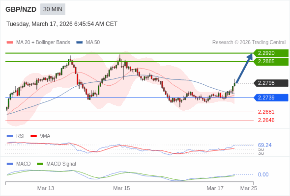 GBP/NZD mungkin naik 87 - 122 pip.