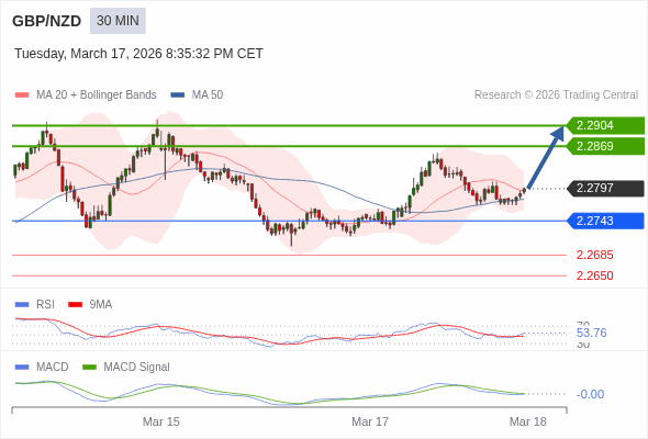 GBP/NZD mungkin naik 72 - 107 pip.