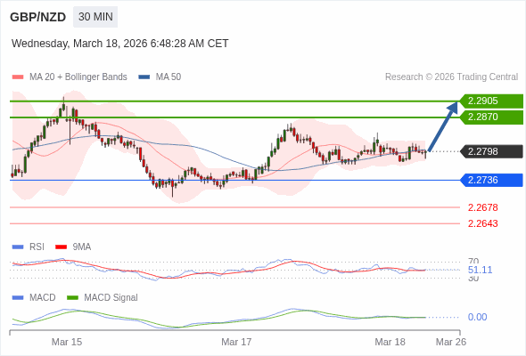 GBP/NZD mungkin naik 72 - 107 pips.