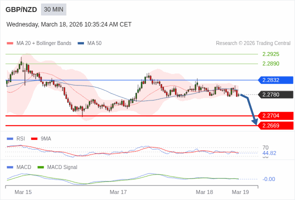 GBP/NZD mungkin turun 76 - 111 pip.