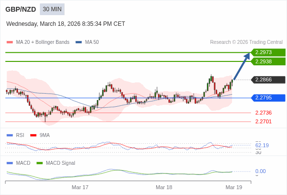 GBP/NZD mungkin naik 72 - 107 pip.