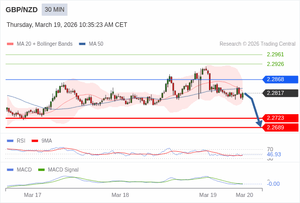 GBP/NZD mungkin turun 94 - 128 pip.