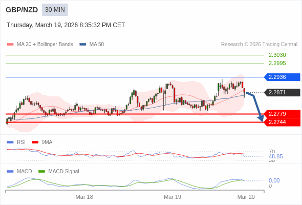 GBP/NZD mungkin turun 92 - 127 pips.