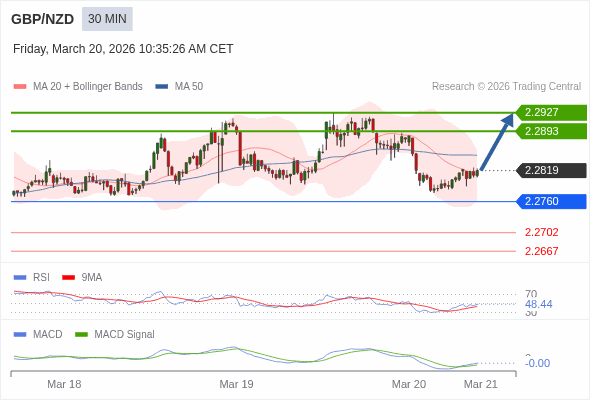 GBP/NZD mungkin naik 74 - 108 pips.