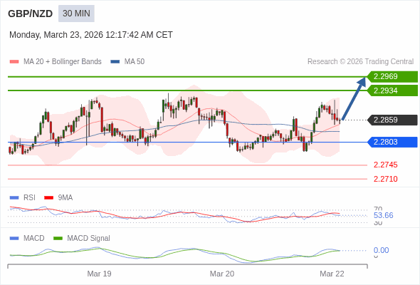 GBP/NZD mungkin naik 75 - 110 pips.